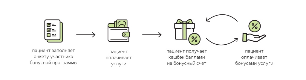 Бонусная программа